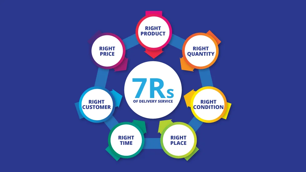 What is The Seven R's Concept in Delivery Service